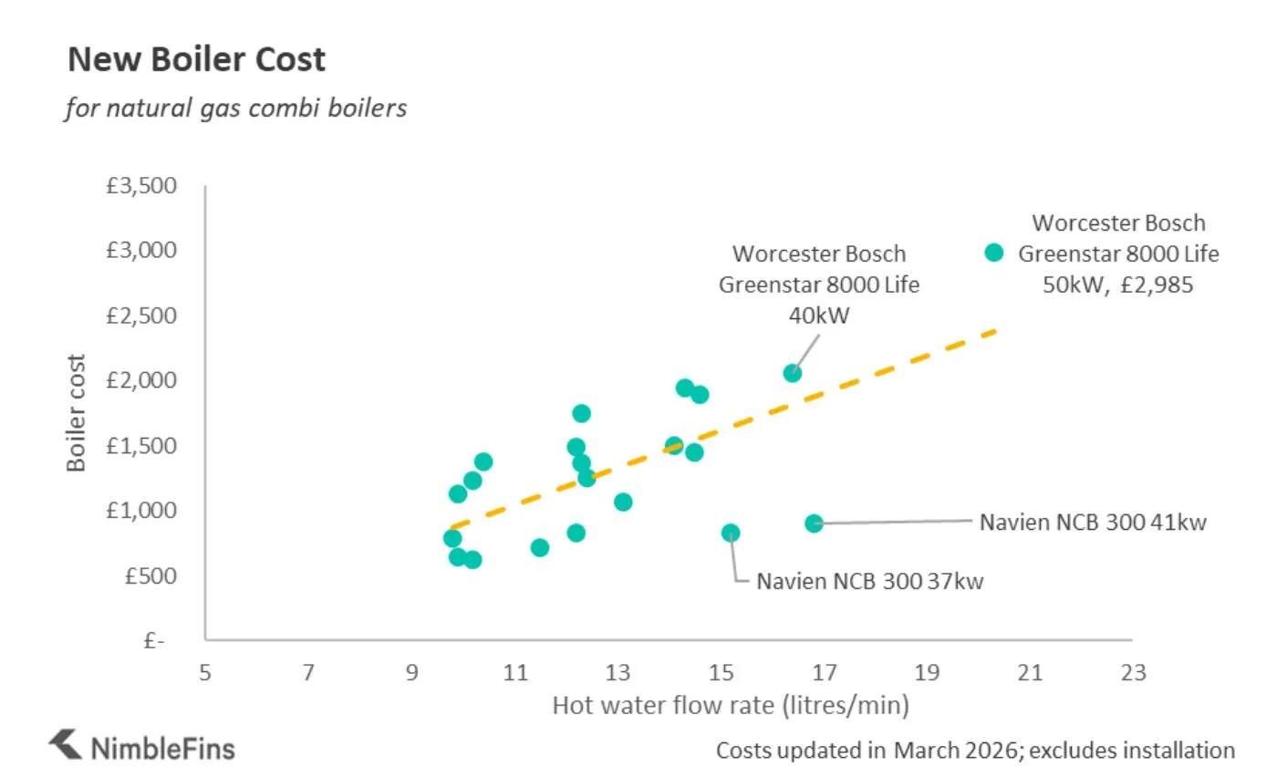 Chart showing the cost to buy a new boiler UK by hot water flow rate