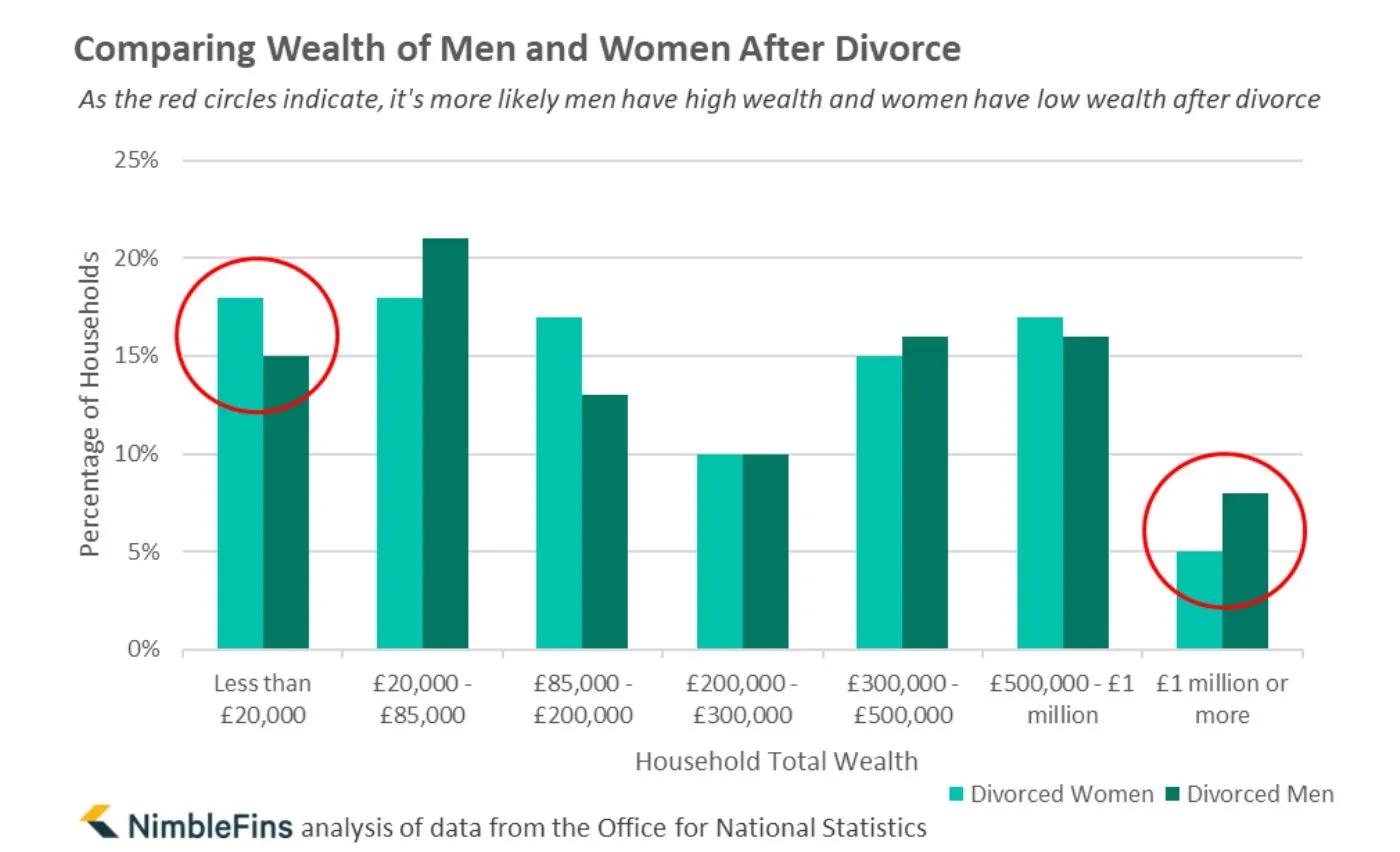 Chart showing wealth of divorced men and women