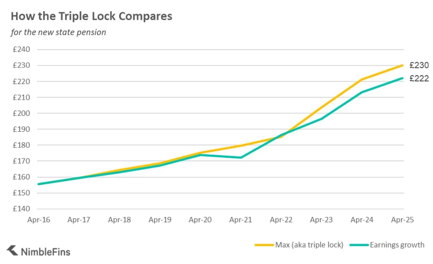 chart showing the state pension vs earnings growth