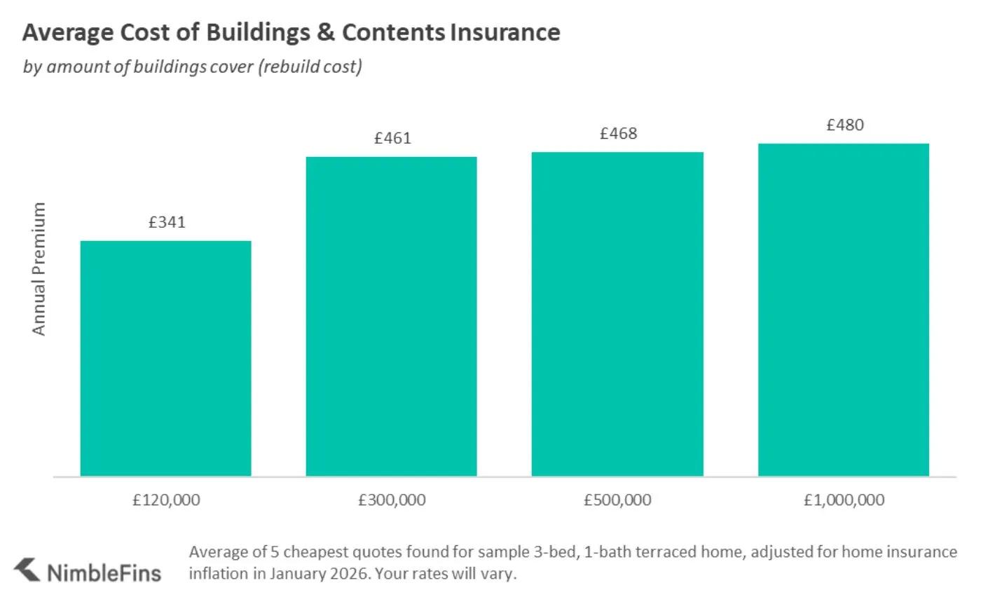 chart showing average home insurance premium by buildings cover amount