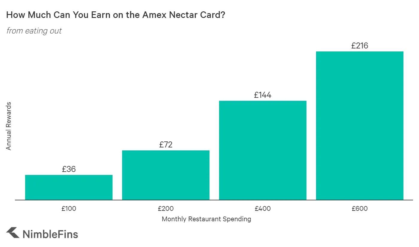 chart showing annual rewards from dining on the Costco American Express Credit Card