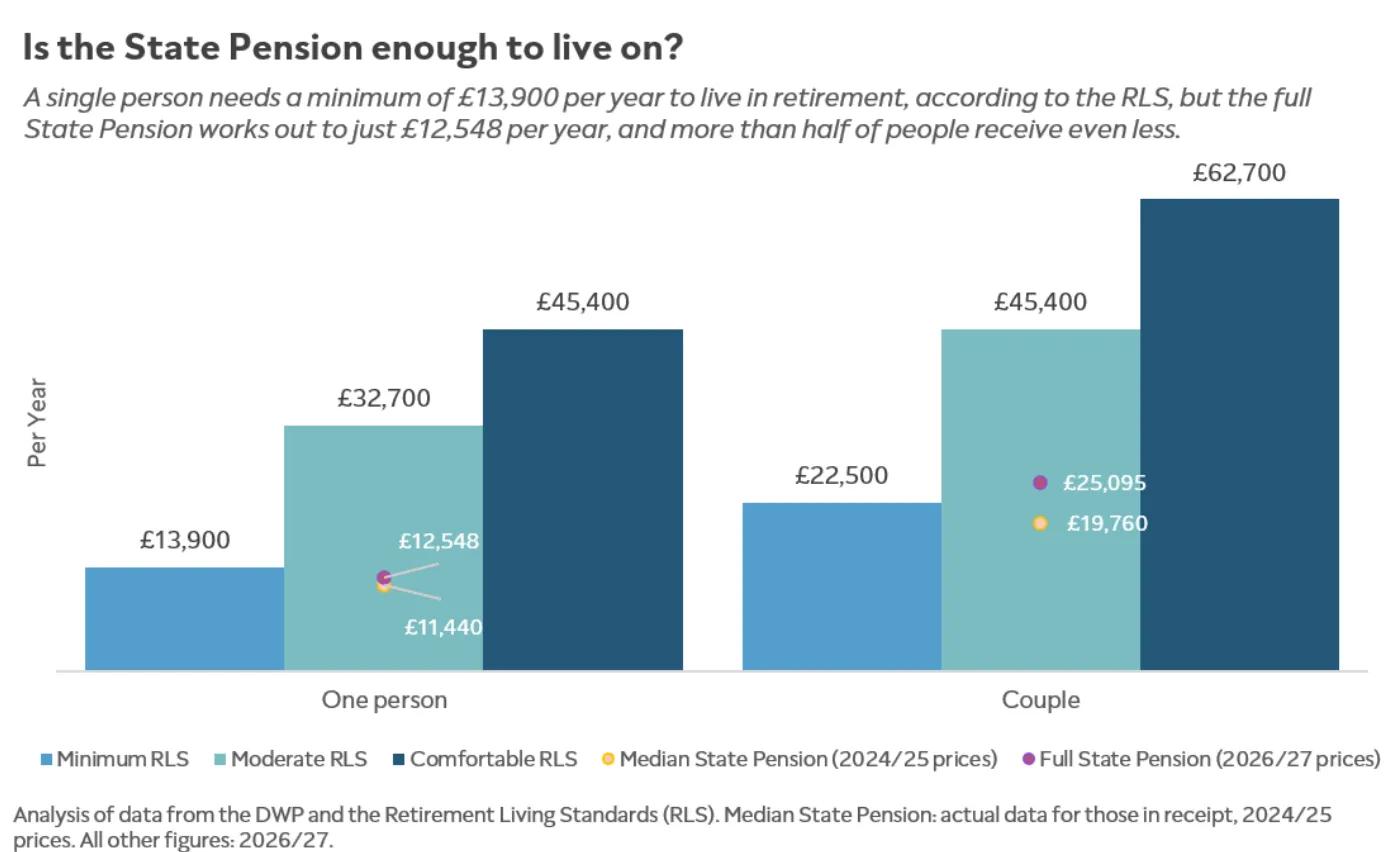 Chart showing how the full new State Pension compares to living expenses in retirement