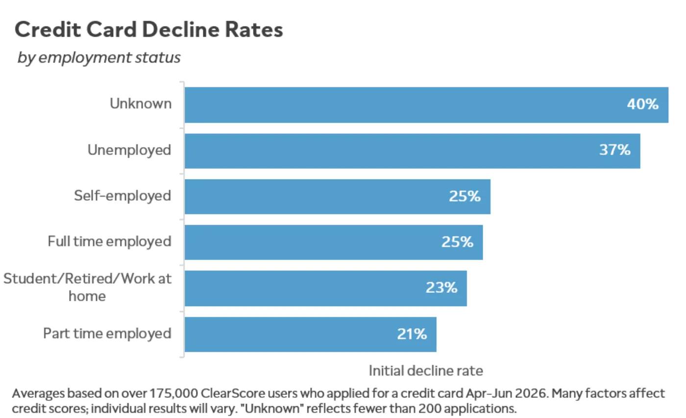 A horizontal bar chart showing initial credit card decline rate by employment status. 