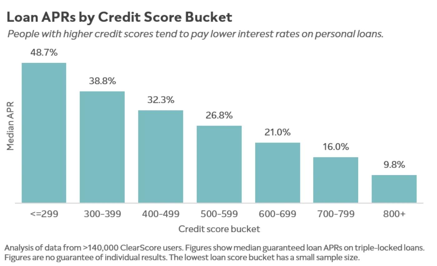 Chart showing how loan APRs are linked to credit scores