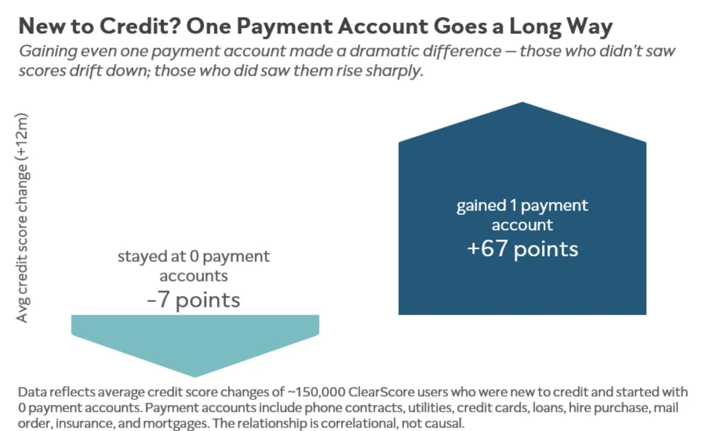 A chart showing credit score change for NTC users who gain 1 payment account