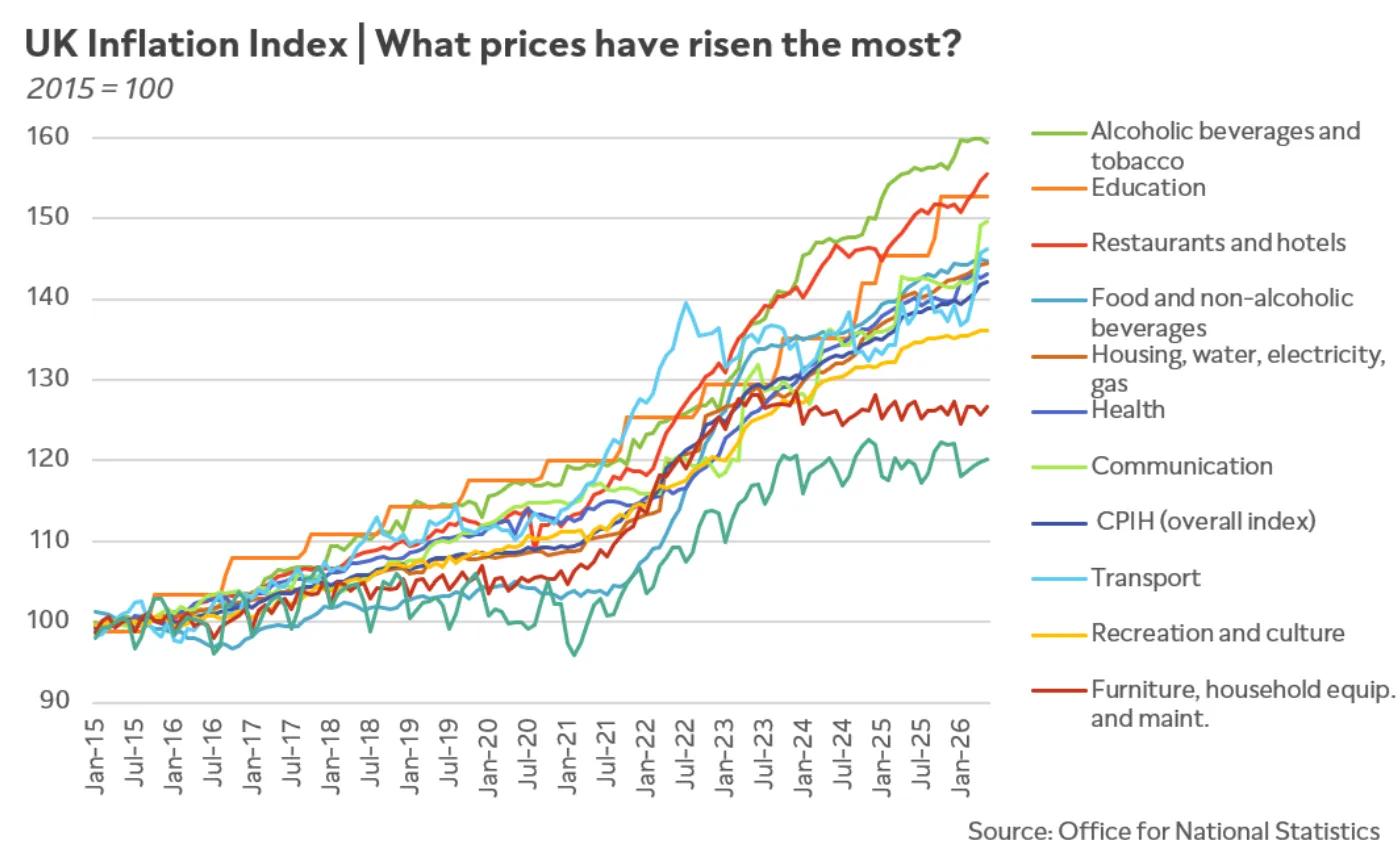 Chart showing UK inflation index