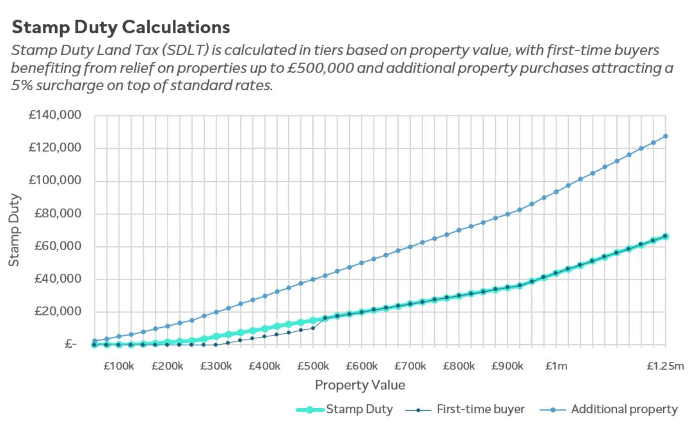 Chart showing stamp duty calculations across a range of property values and for first-time buyers and additional properties