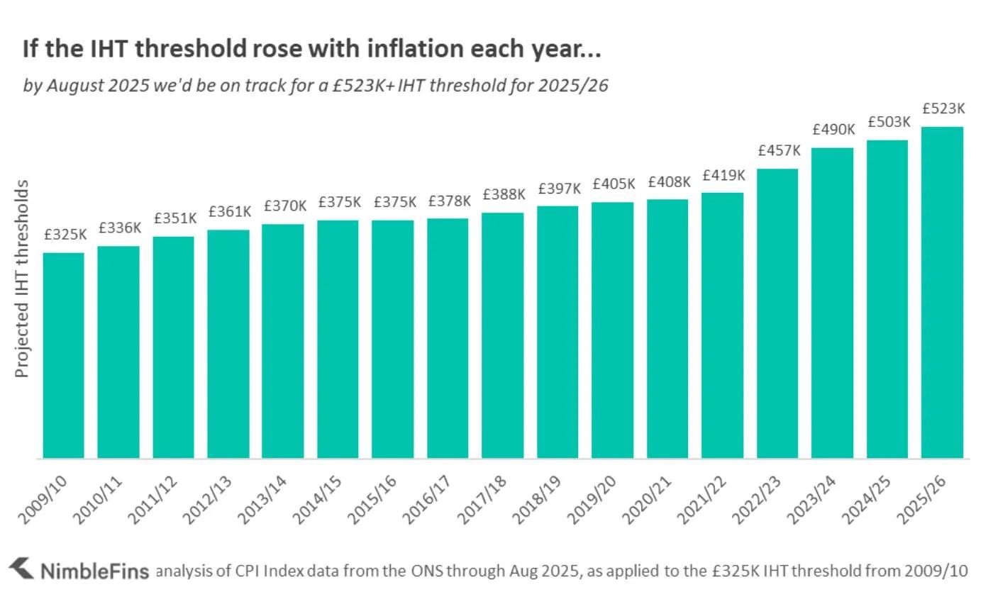 chart showing IHT threshold by year if the threshold rose with inflation
