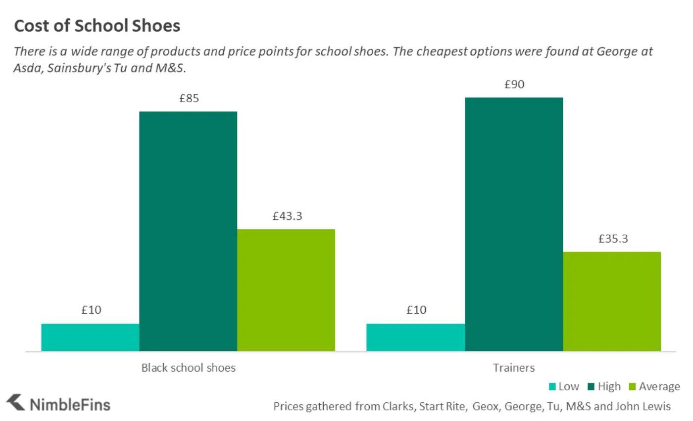 chart showing the average cost of school shoes in the UK
