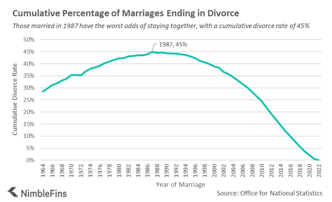 Chart showing cumulative divorce rates by year of marriage