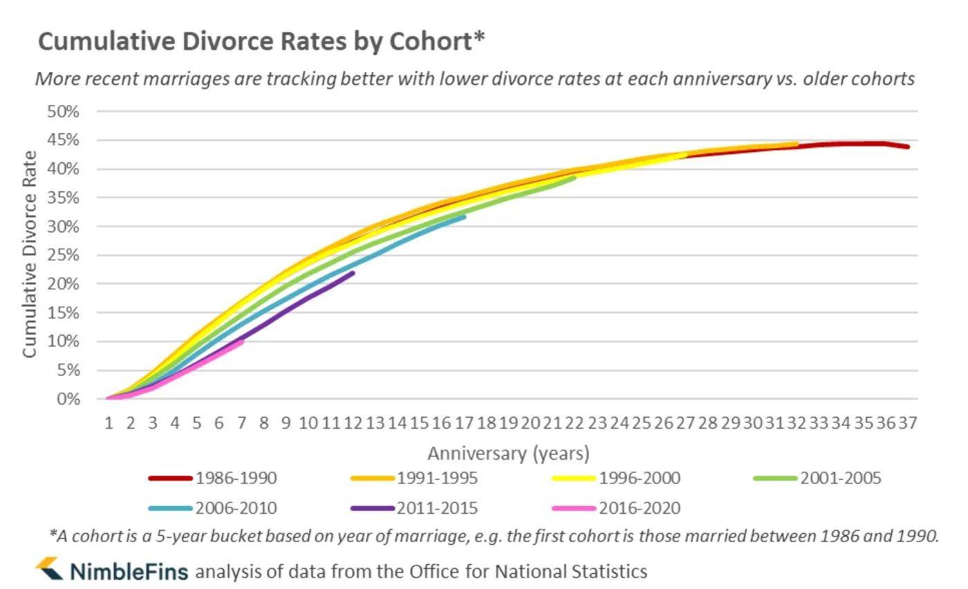Chart showing average annual divorce rates by year of marriage