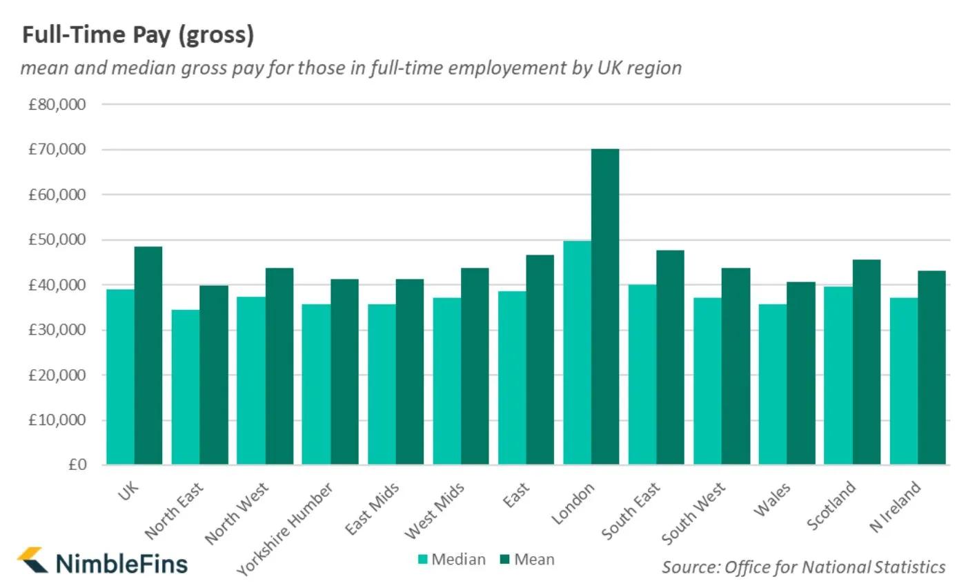 Chart showing average household income in the UK by region
