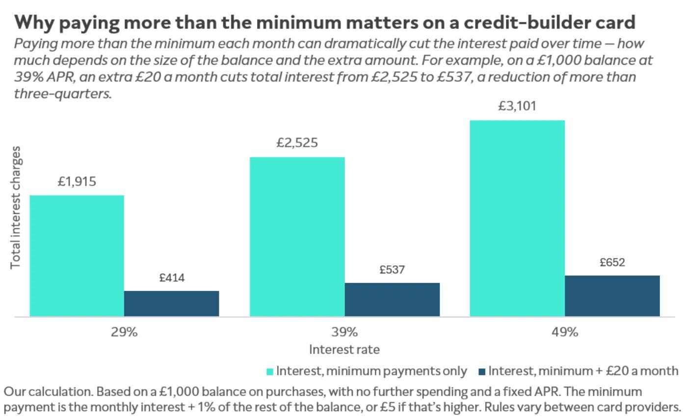 A grouped bar chart comparing total interest paid on a credit-builder card under two repayment scenarios — minimum payments only vs minimum plus a modest fixed extra amount each month — across three interest rate tiers. 