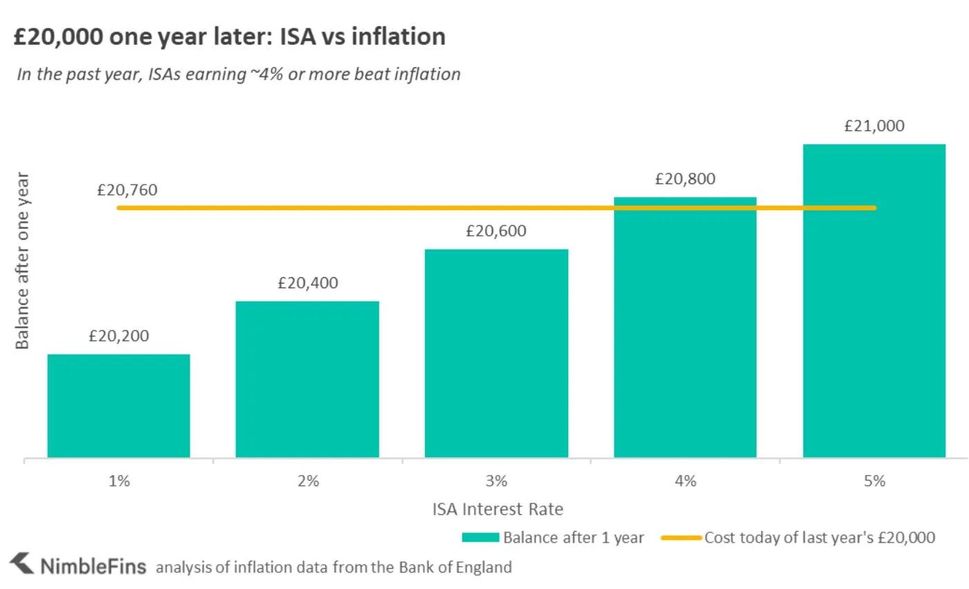 chart showing ISA vs inflation for £20,000 after one year