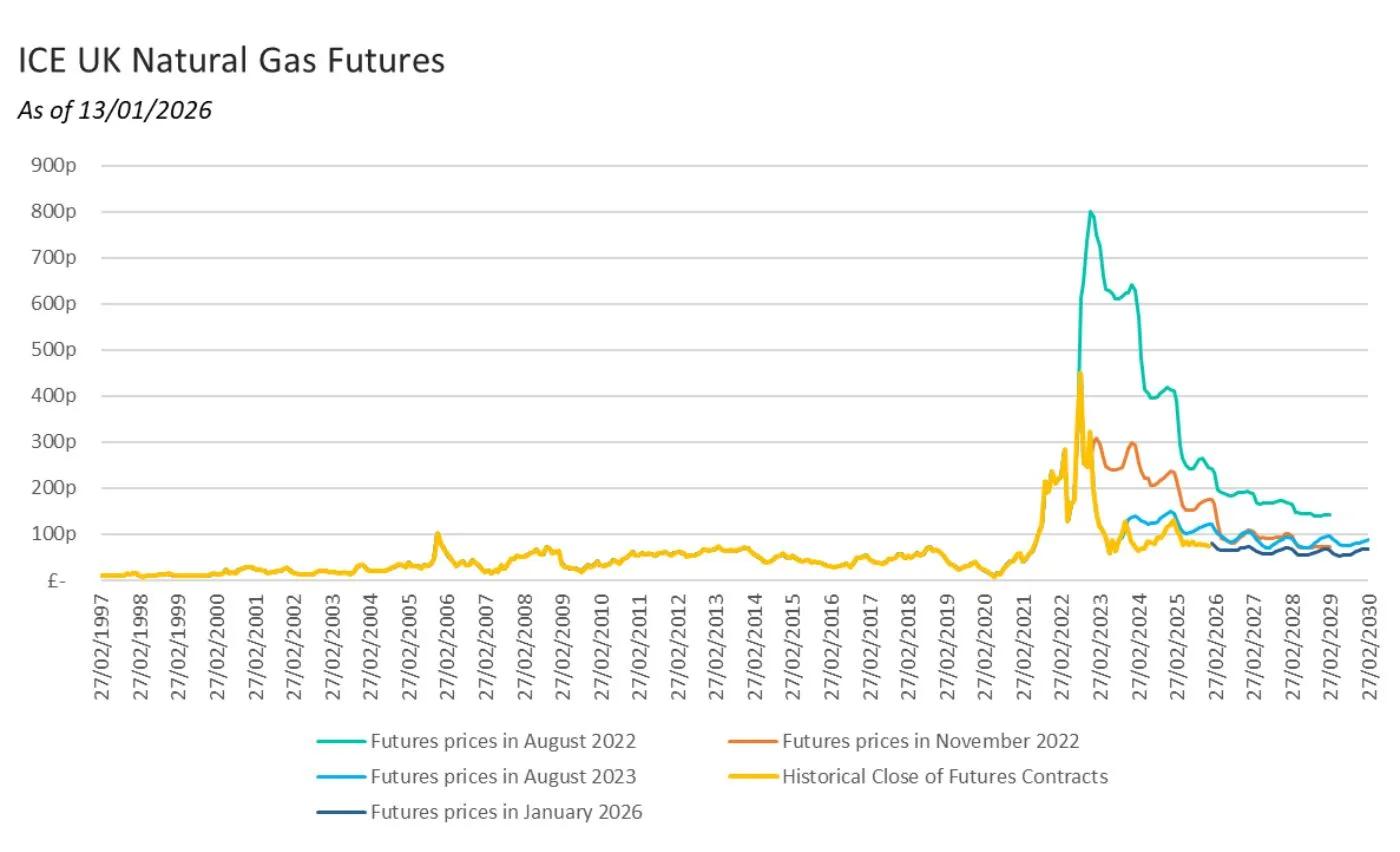 Chart showing natural gas energy prices UK