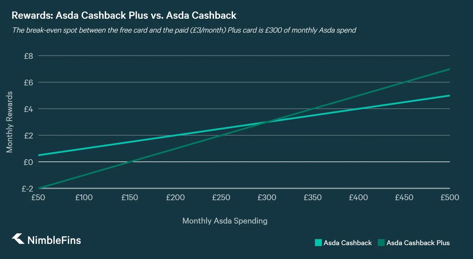 A graph showing the annual rewards on the Asda Cashback vs. Asda Cashback Plus credit cards, base on level on monthly spend