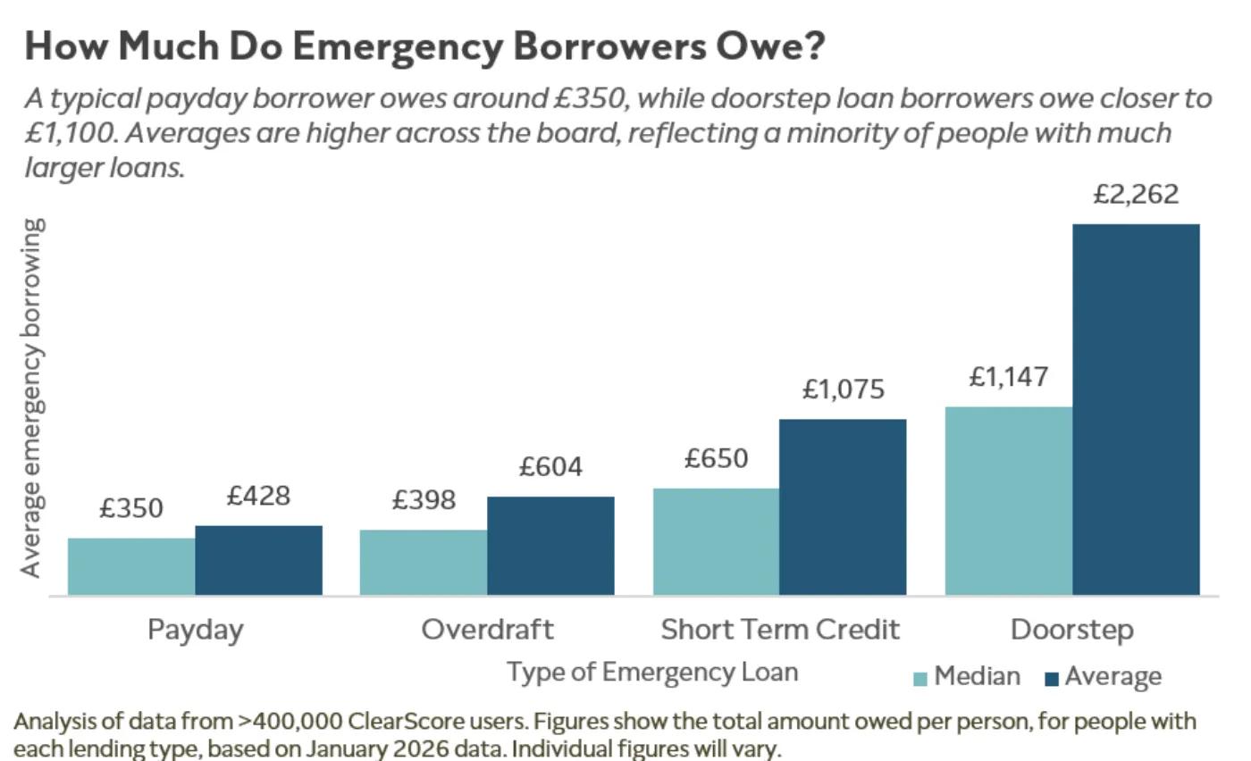 Chart showing average amount of borrowing by type of emergency loan