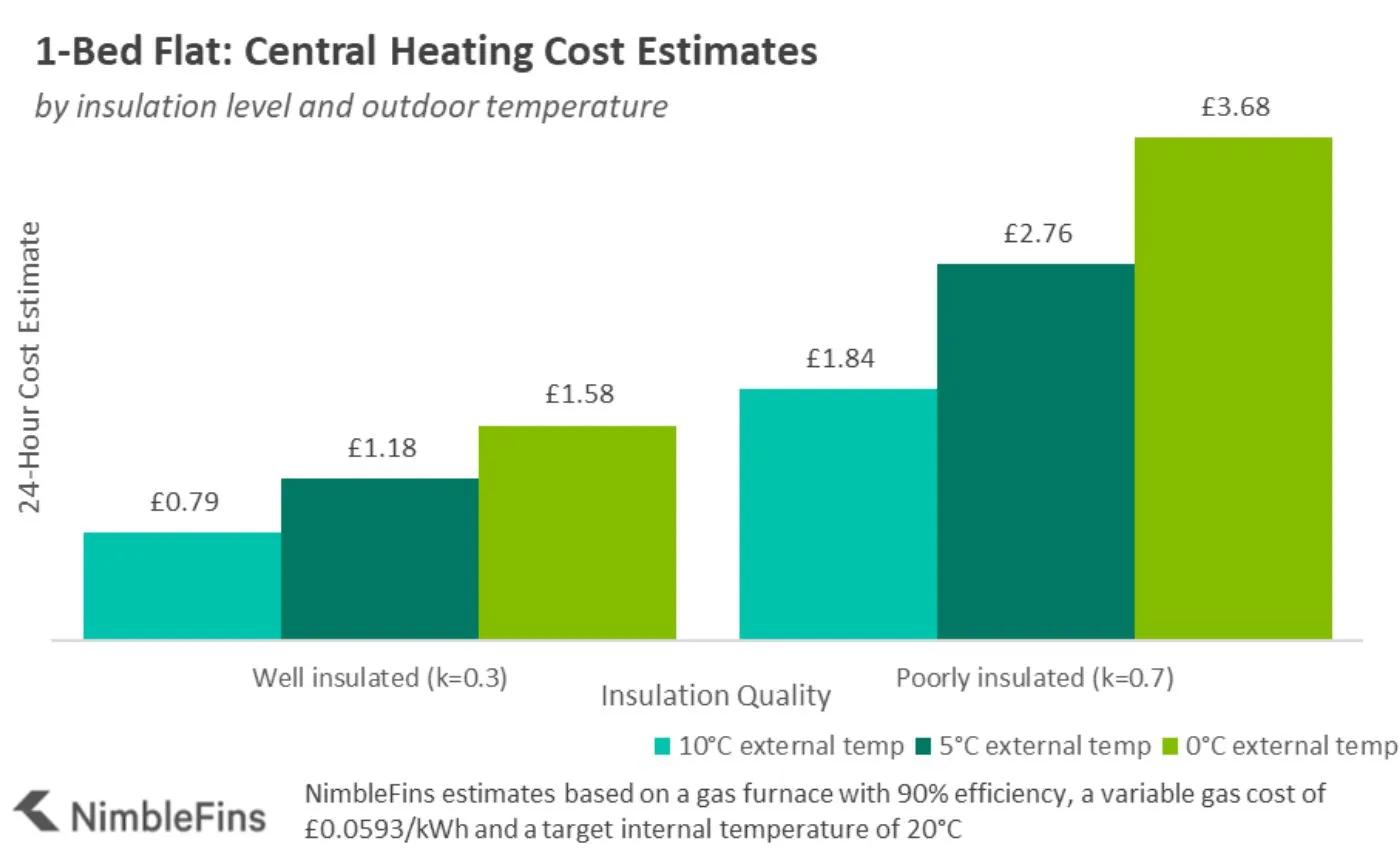 Chart estimating central heating costs for a 1 bed flat