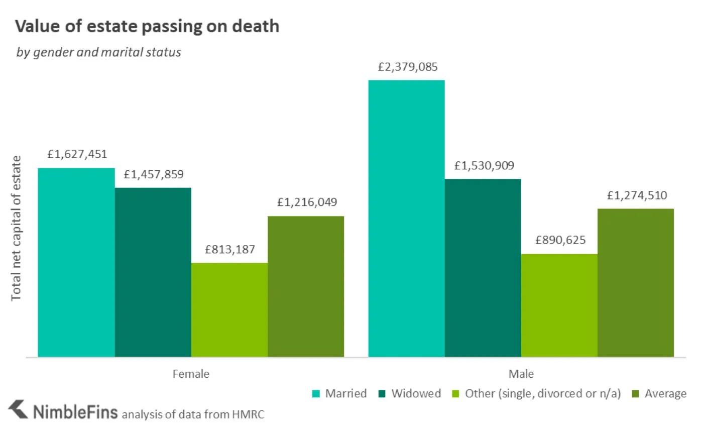 Chart showing average UK inheritance at death by gender and marital status