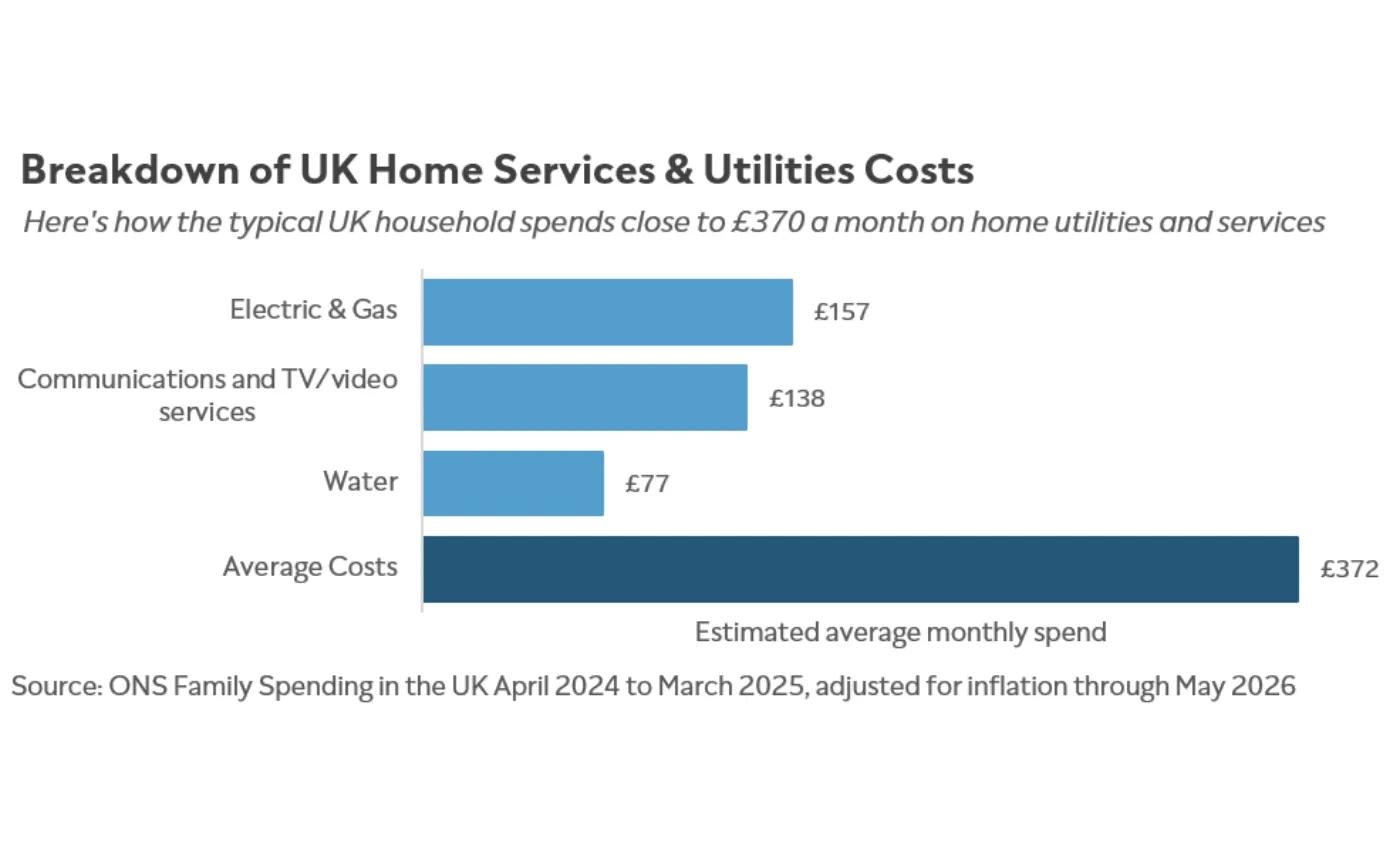 Chart showing the breakdown of average UK household utilities expenses, by gas & electric, phones, water, and internet