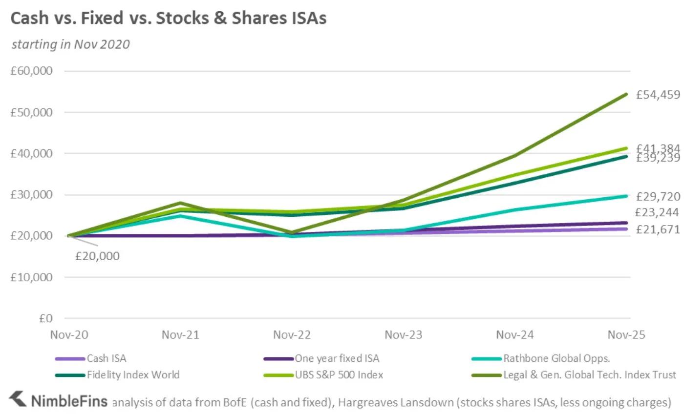 chart showing returns of Cash vs. Fixed vs. Stocks & Shares ISAs 2020-2025