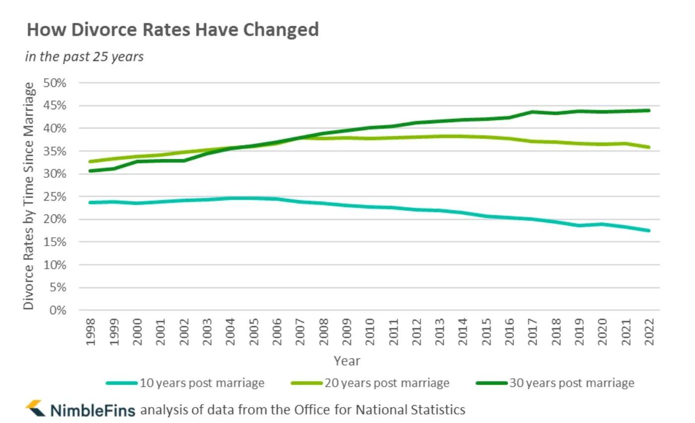 Chart showing how divorce rates have changed