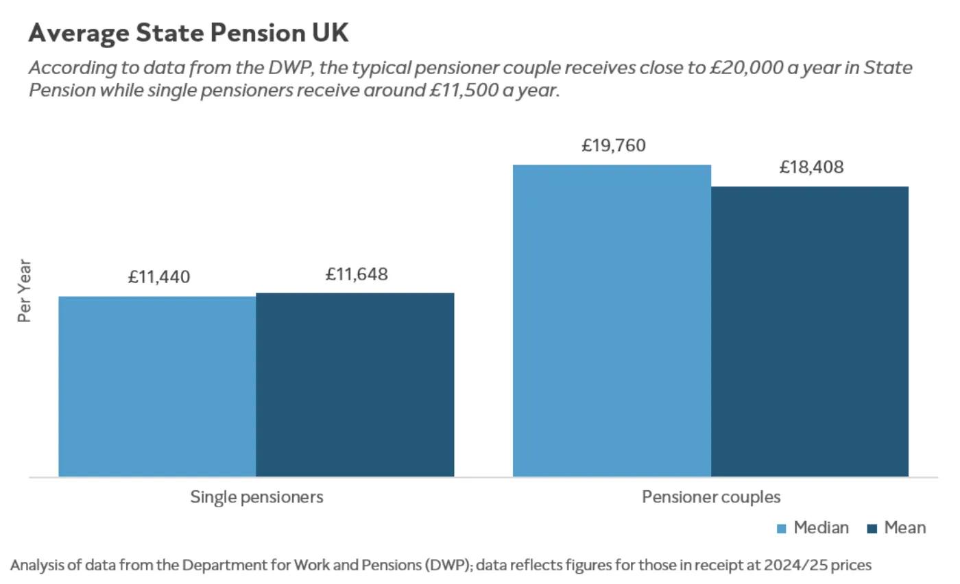 Chart showing average State Pension UK