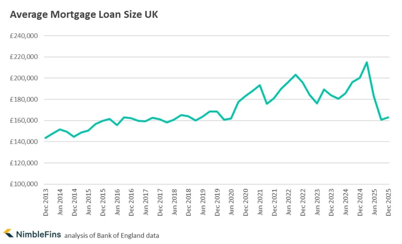 Chart showing average mortgage loan size UK
