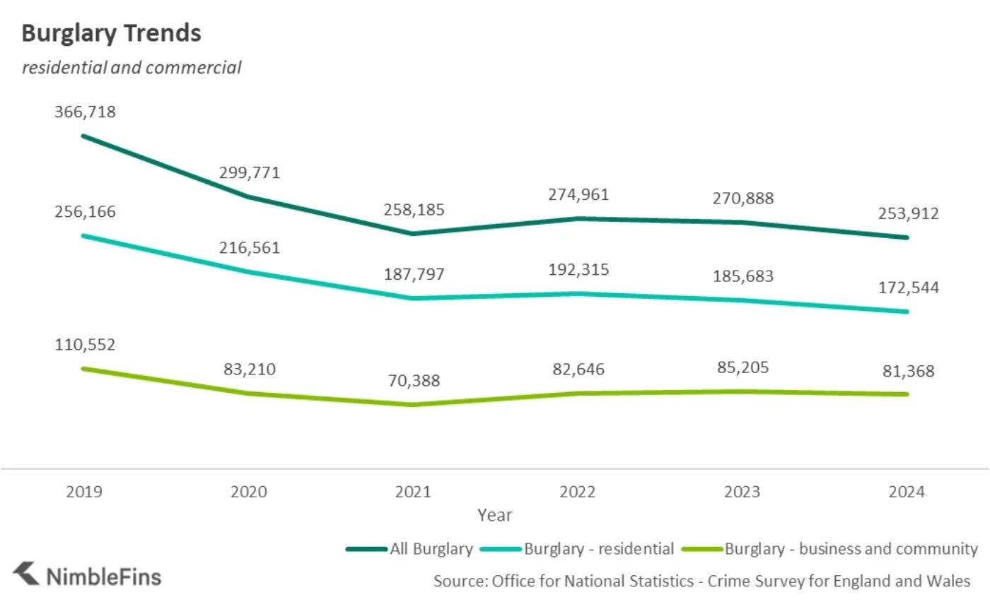 Chart showing the most popular times of day for residential burglaries