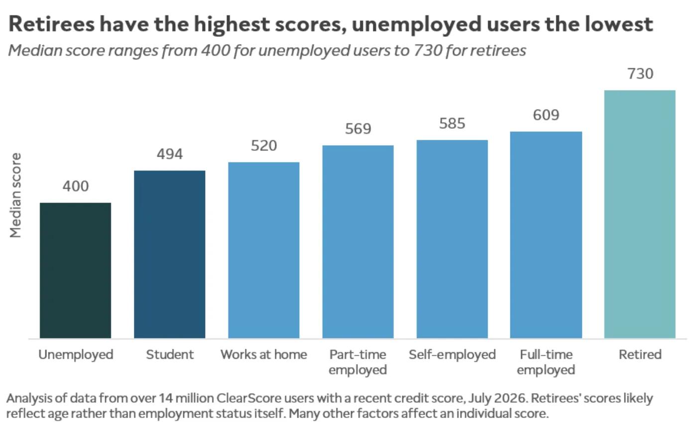 A bar chart showing median credit score by employment status, from unemployed to retired. 