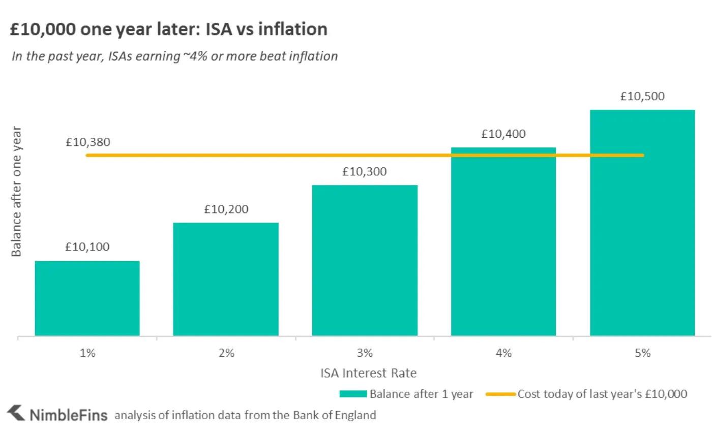 chart showing ISA vs inflation for £10,000 after one year