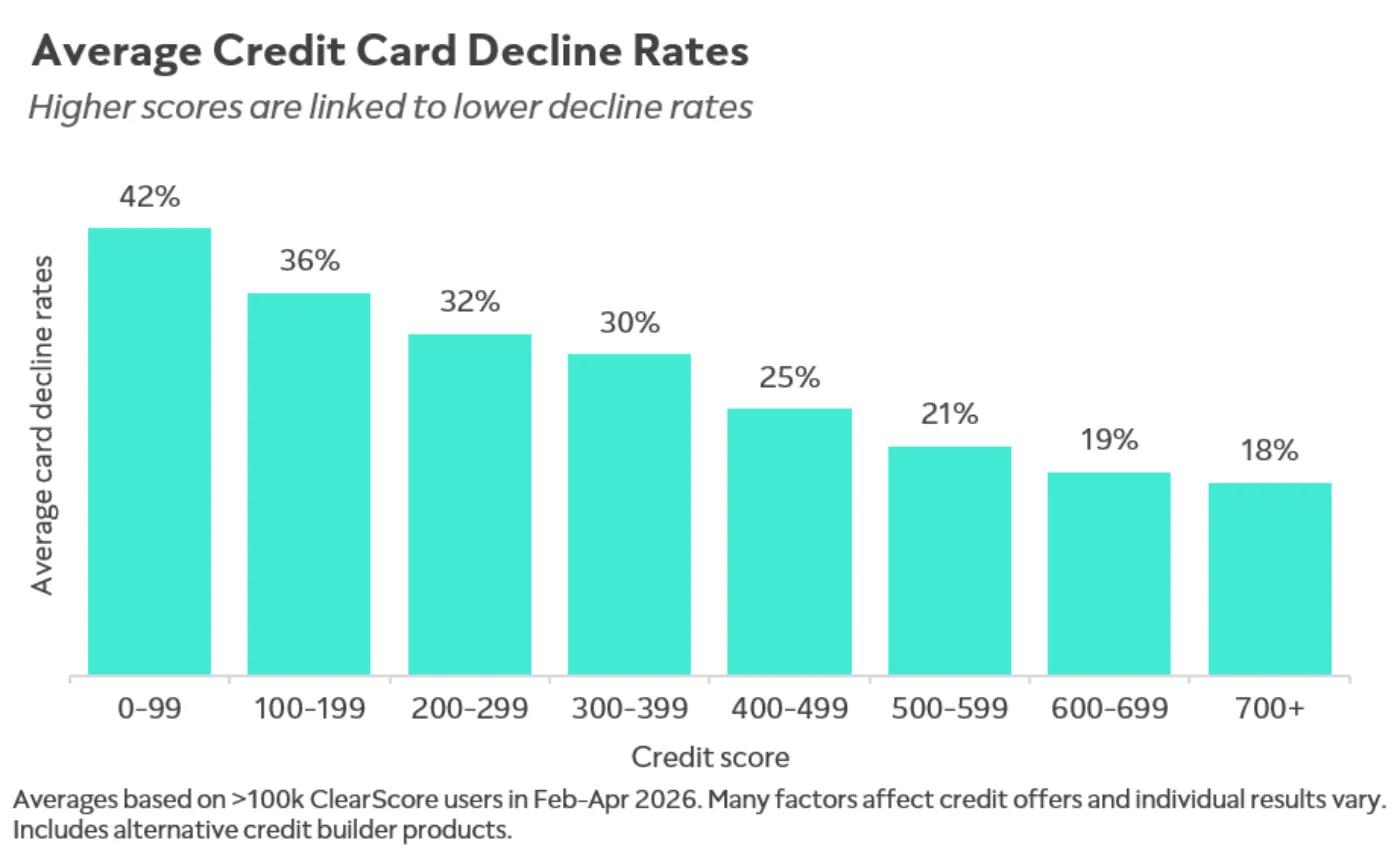 Bar chart showing average credit card decline rates falling from 42% for credit scores of 0–99 to 18% for scores of 700 and above.