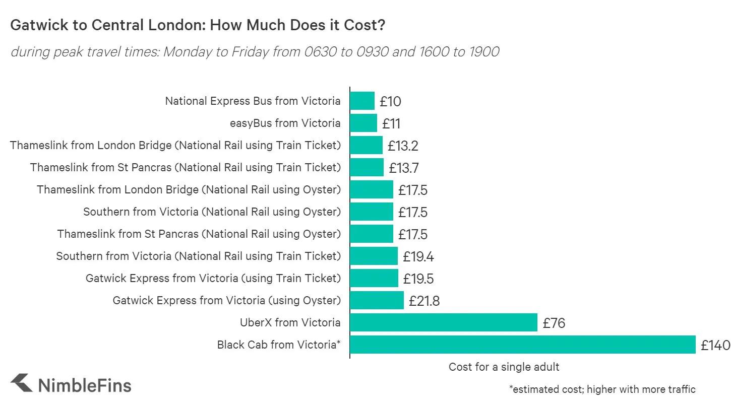 chart showing cheapest way to get from London to Gatwick Airport during peak times, rush hour
