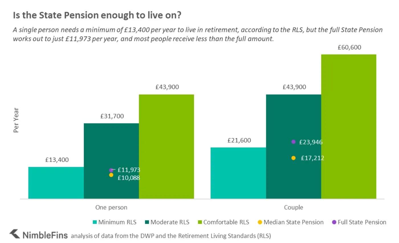 Chart showing how the State Pension compares to living expenses in retirement