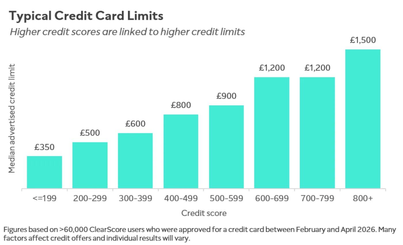 Chart showing how advertised credit card limits vary by credit score