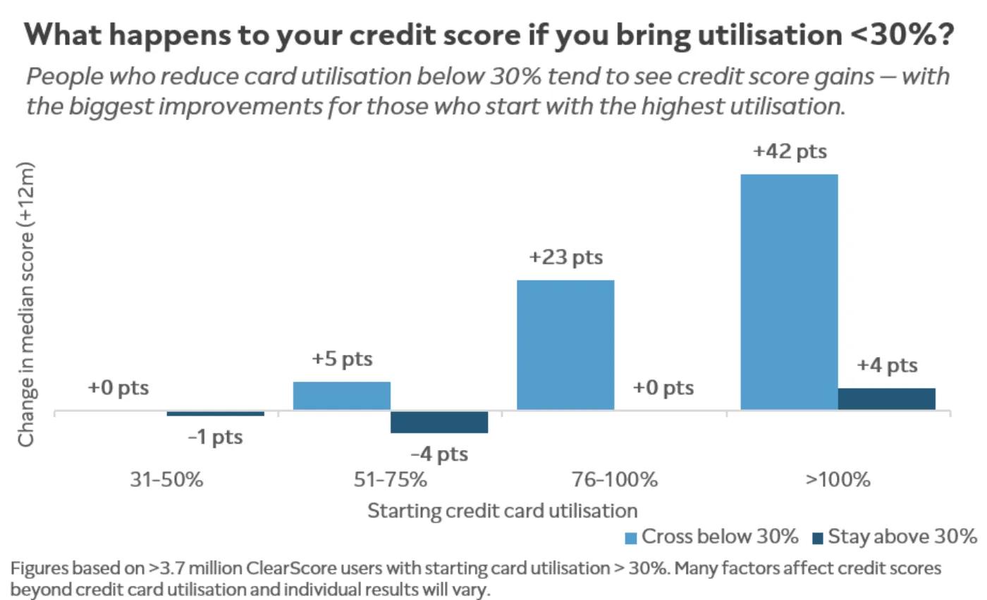 A grouped bar chart showing 12-month change in median credit score for users who crossed below 30% utilisation vs stayed above it, broken down by starting utilisation band.