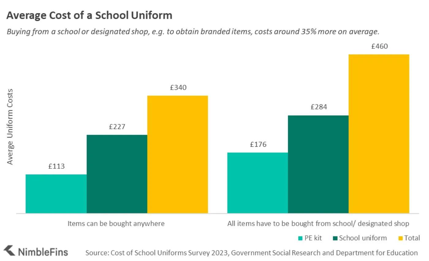 Chart showing costs of all school uniform, including branded items, from school or designated shop