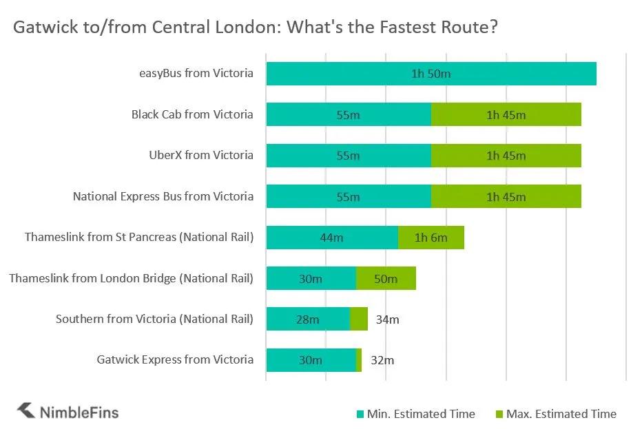 chart showing fastest way to get from London to Gatwick Airport