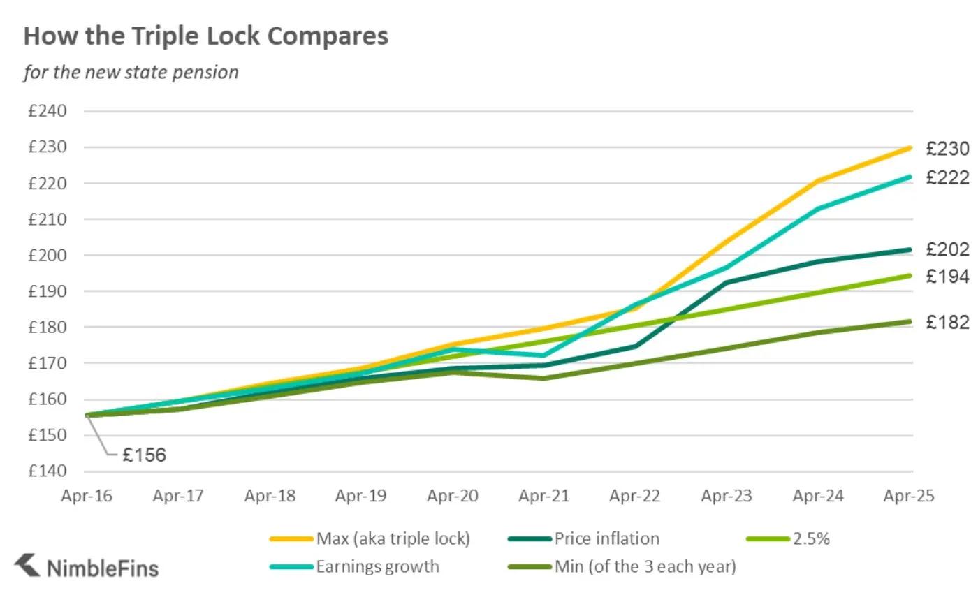 State Pension rise using triple lock and alternatives / chart showing triple lock vs alternatives