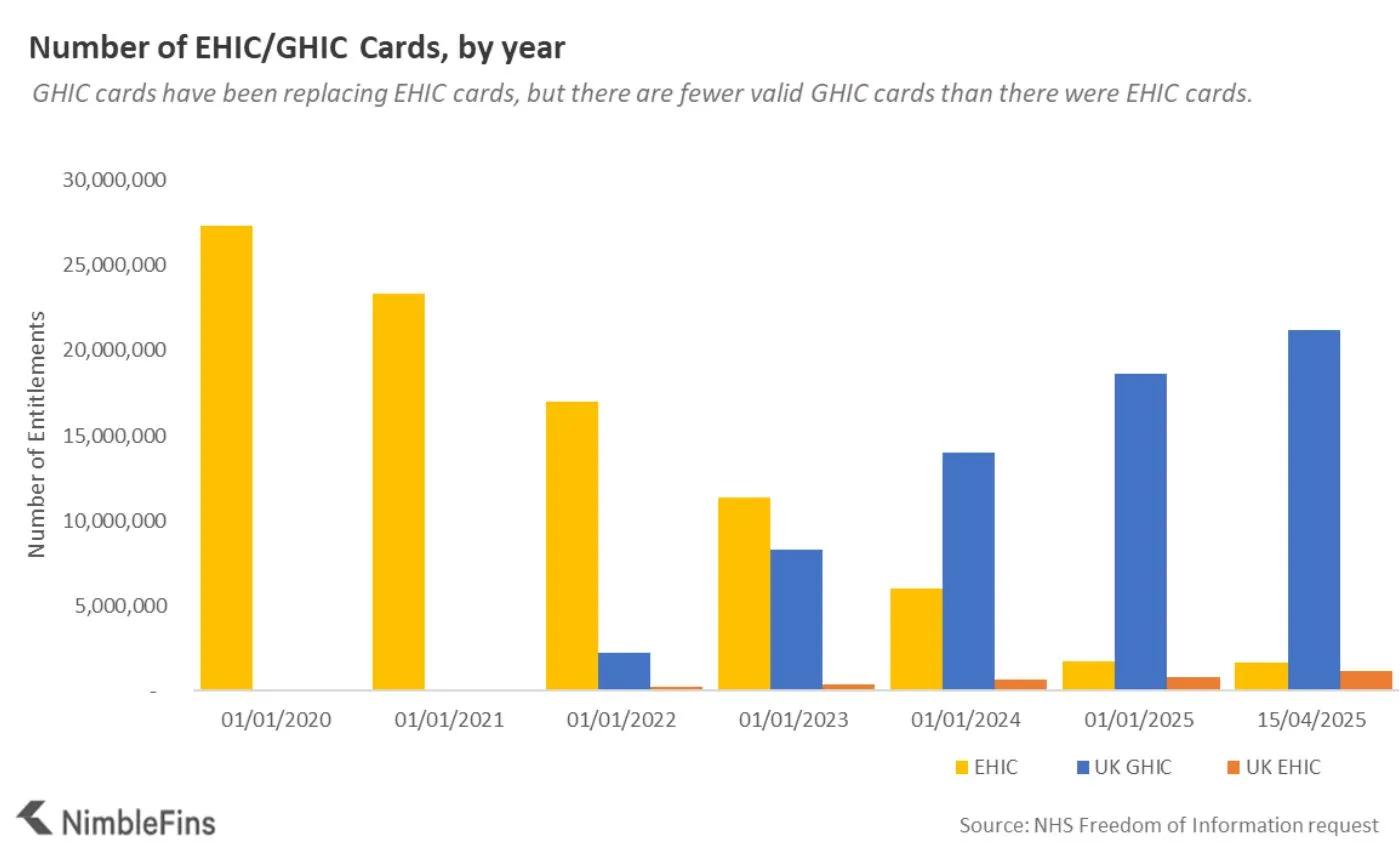 Number of GHIC and EHIC in UK