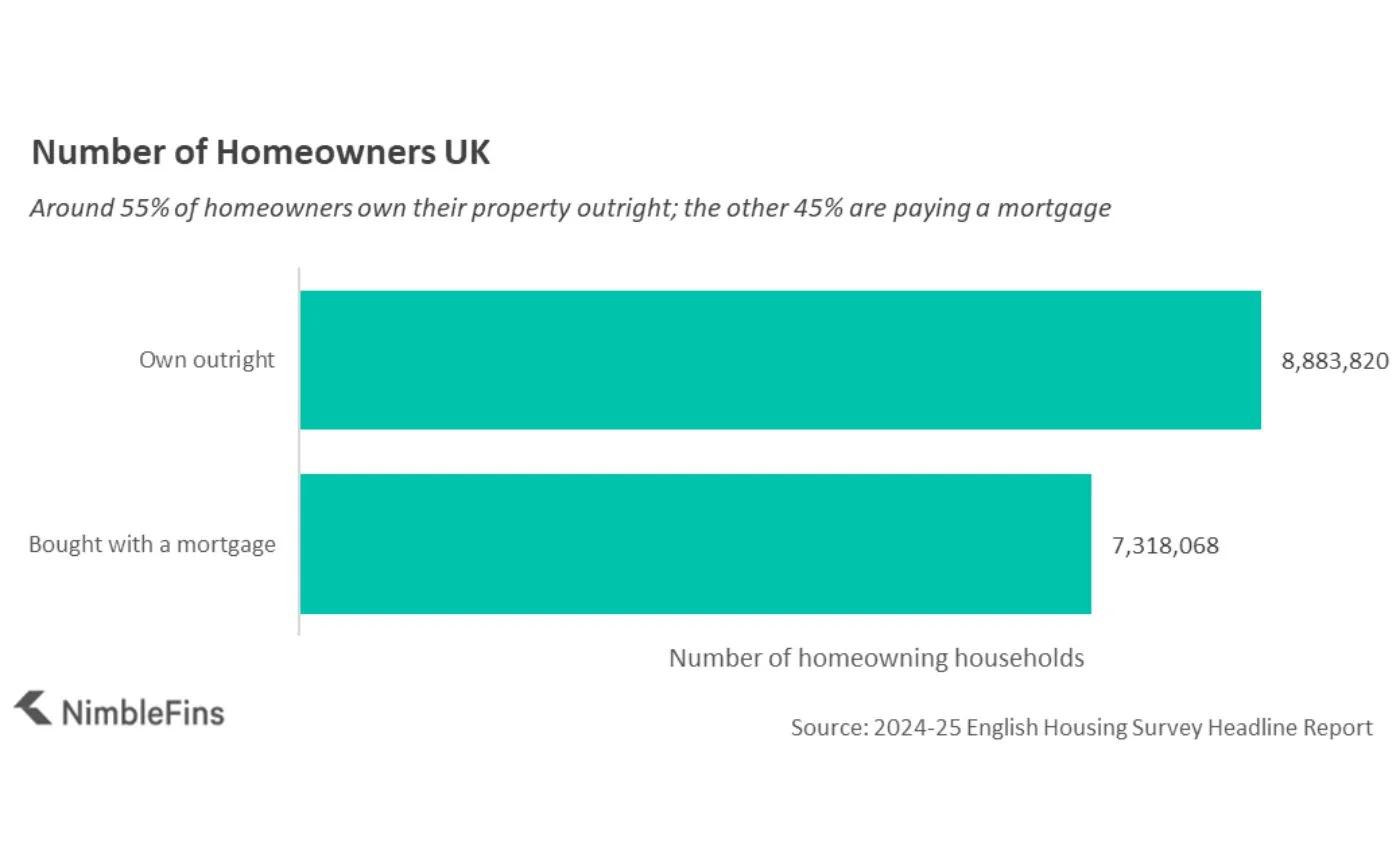 Graph comparing the number of renters, mortgage holders and outright homeowners in the UK