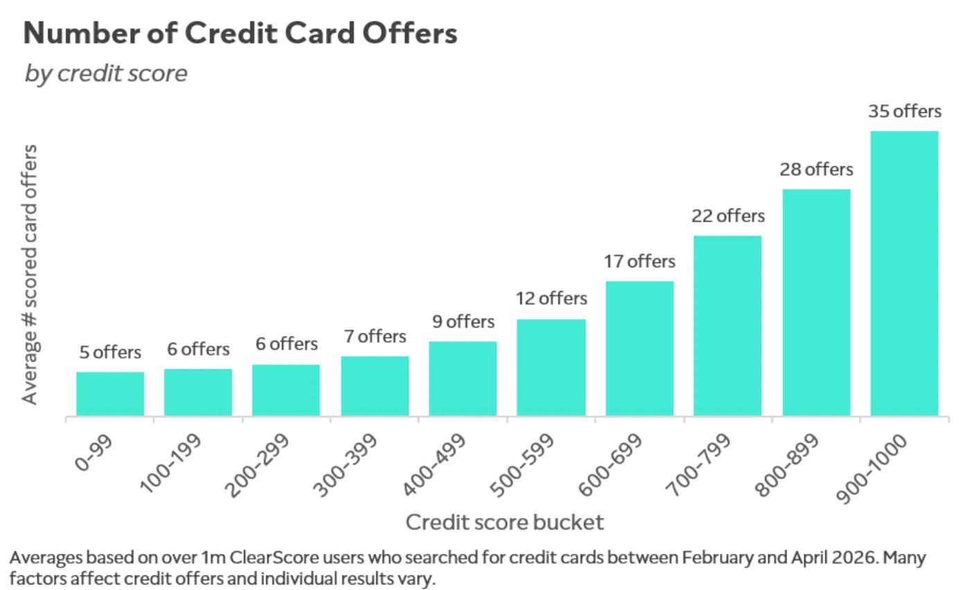 Chart showing how the number of credit card offers typically rises with credit score