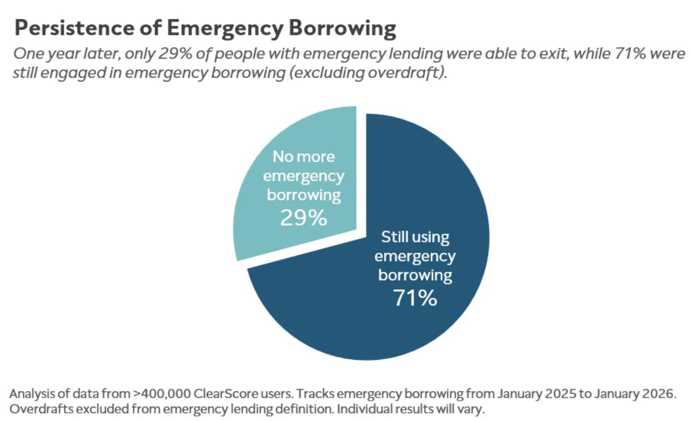 Chart showing persistence of emergency lending