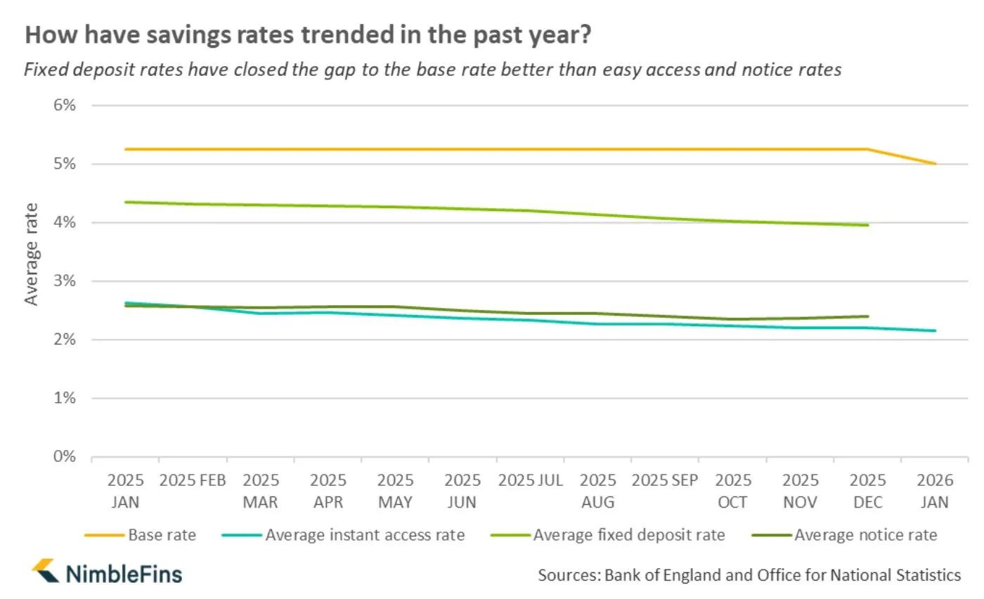 Chart showing changes in savings rates 2025 - 2026