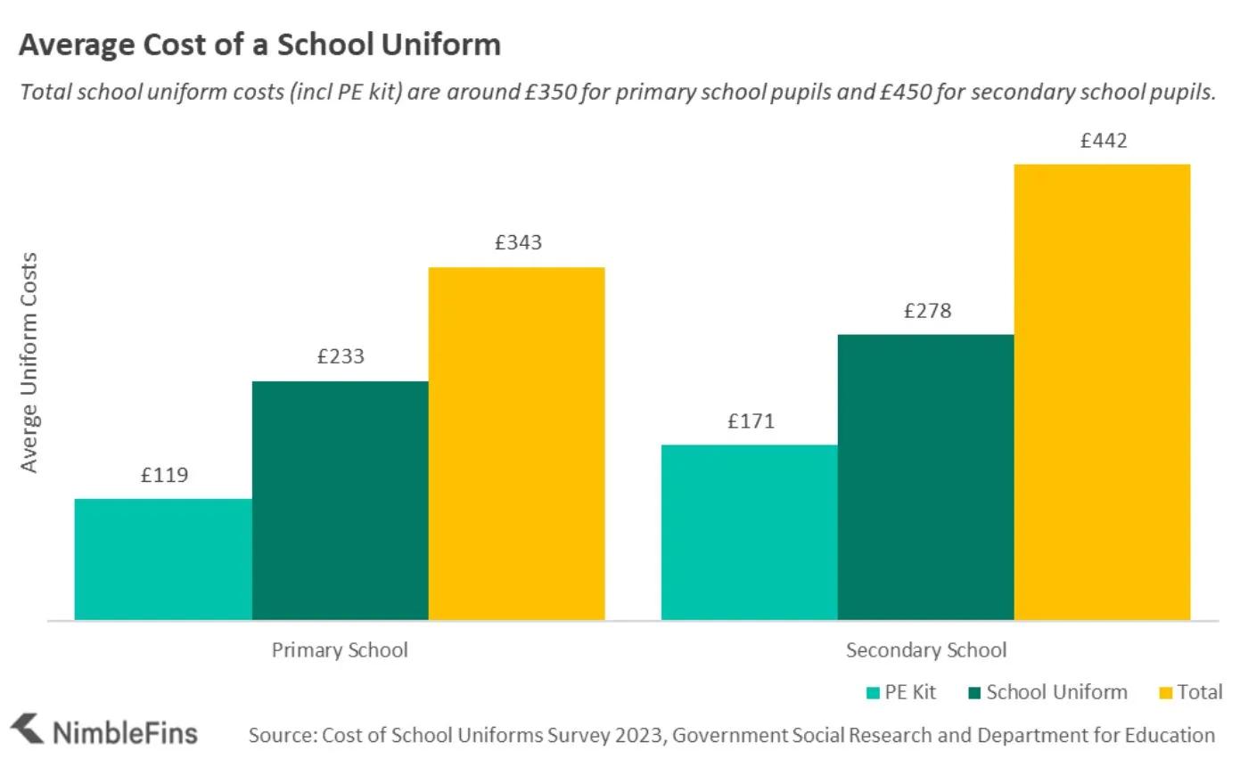 Chart showing average school uniform costs