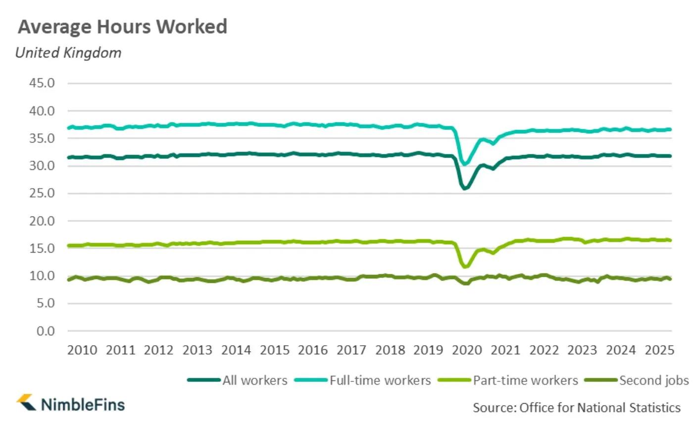 Chart showing average hours worked in Great Britain