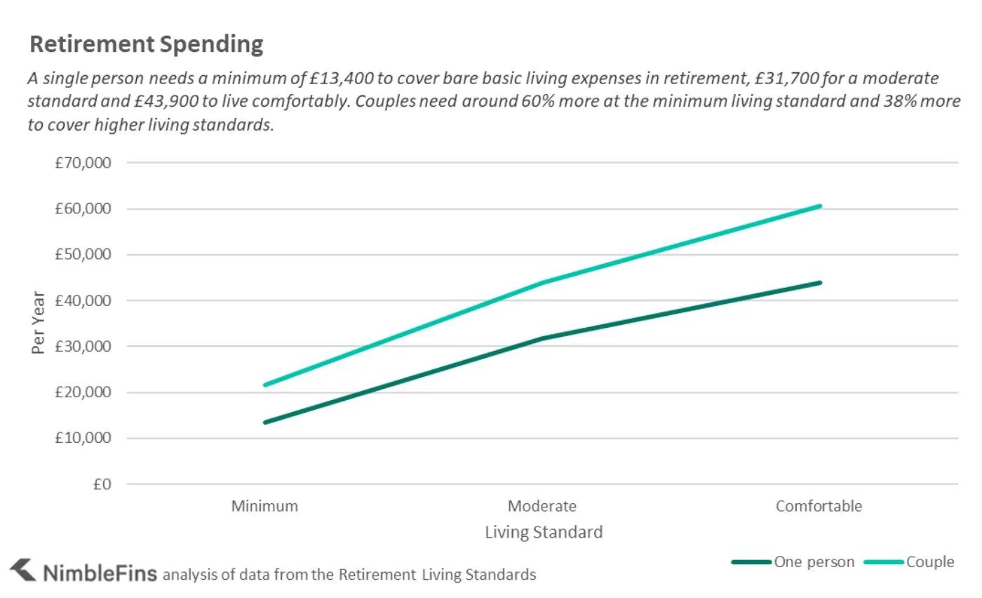 Chart showing average retirement income UK