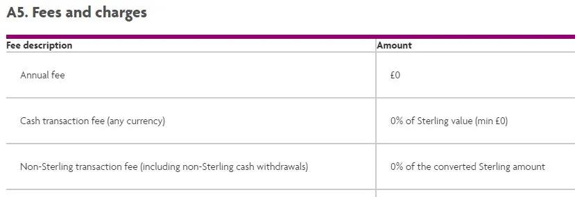Example showing the FX fees on a credit card.