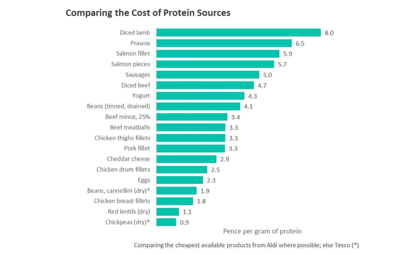 Chart comparing the cost of different protein sources