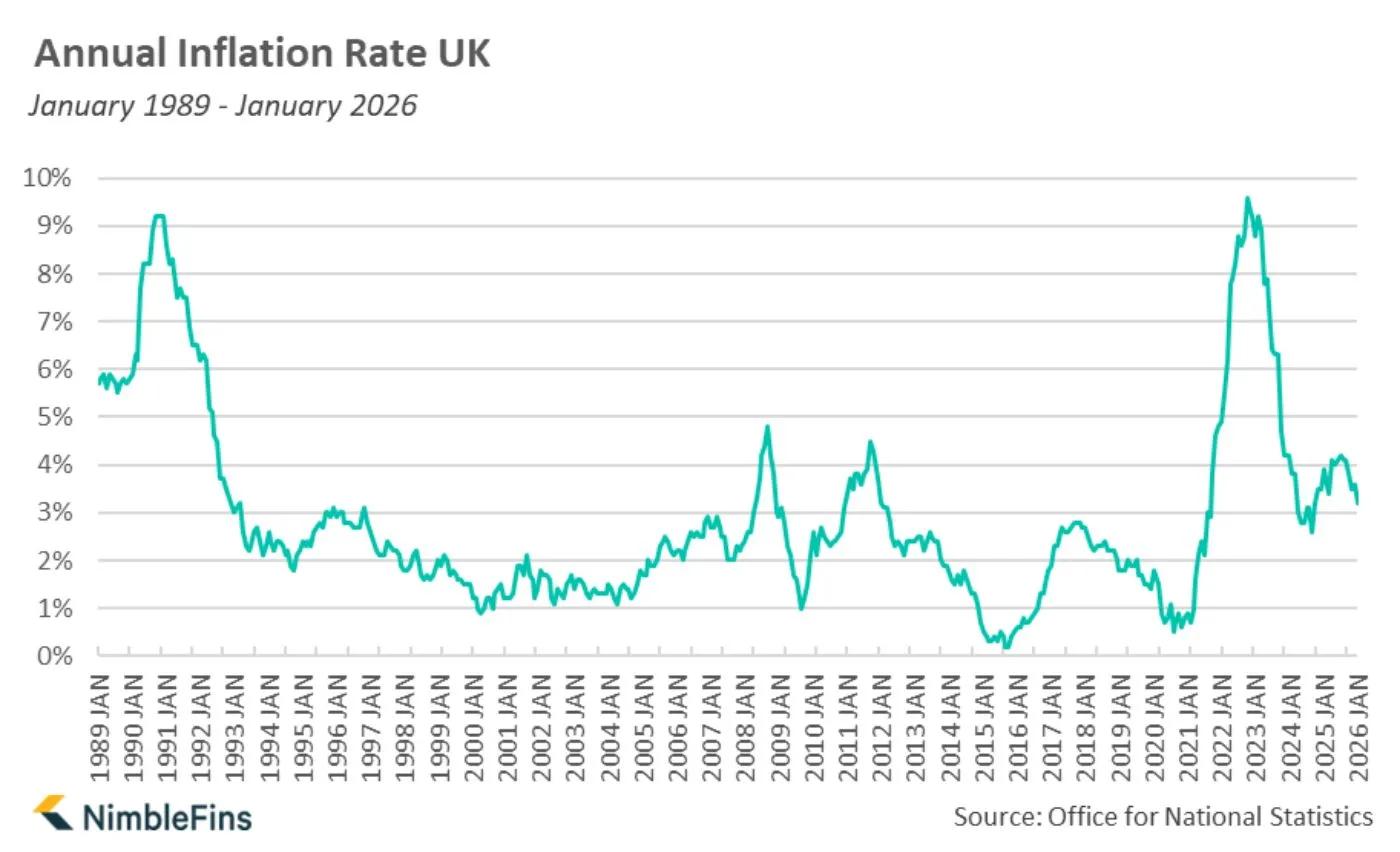 Chart showing UK inflation rates